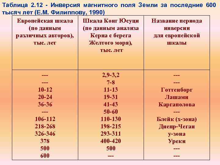 Таблица 2. 12 Инверсия магнитного поля Земли за последние 600 тысяч лет (Е. М.