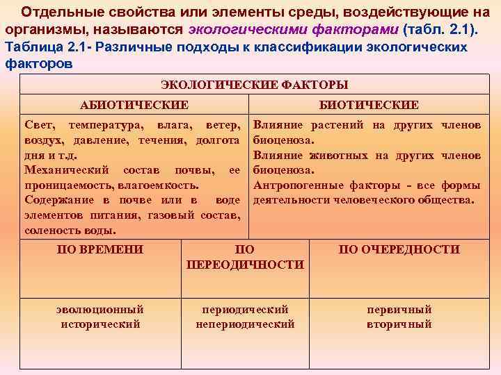 Отдельные элементы среды обитания воздействующие на организм