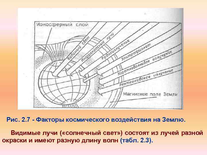 Рис. 2. 7 Факторы космического воздействия на Землю. Видимые лучи ( «солнечный свет» )
