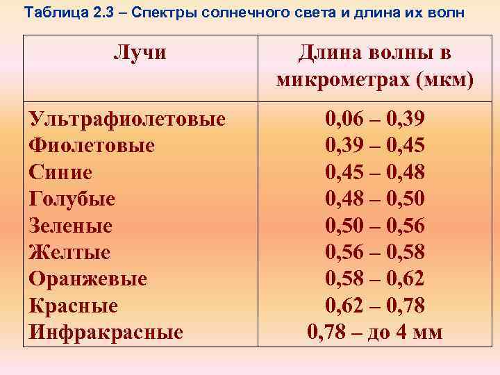 Длина солнца. Спектр солнца таблица. Спектры солнечного света. Перечислите спектры солнечного света. Спектр солнечного излучения таблица.