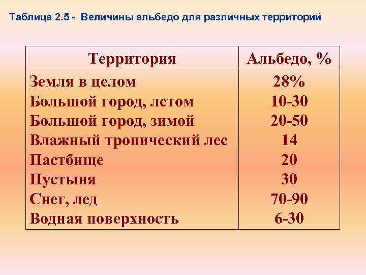 У каких поверхностей земли альбедо наихудшая