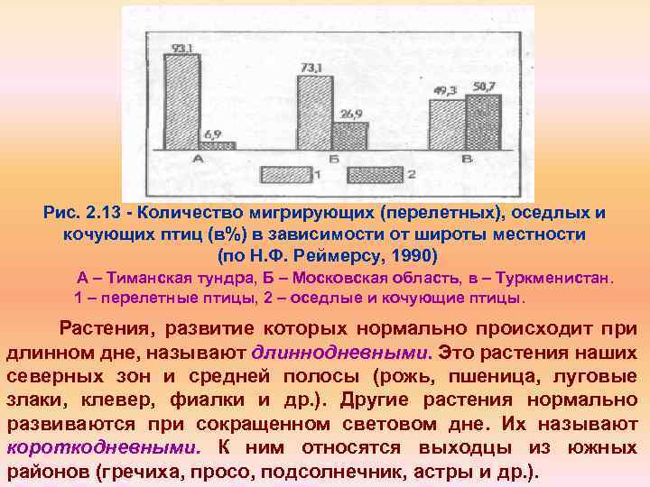 Рис. 2. 13 Количество мигрирующих (перелетных), оседлых и кочующих птиц (в%) в зависимости от