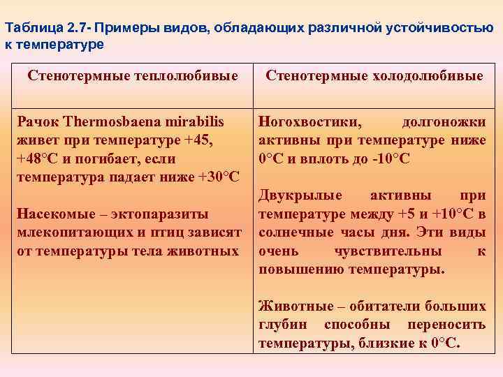 Таблица 2. 7 Примеры видов, обладающих различной устойчивостью к температуре Стенотермные теплолюбивые Стенотермные холодолюбивые