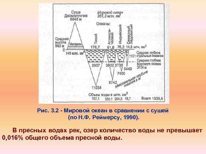 Рис. 3. 2 Мировой океан в сравнении с сушей (по Н. Ф. Реймерсу, 1990).