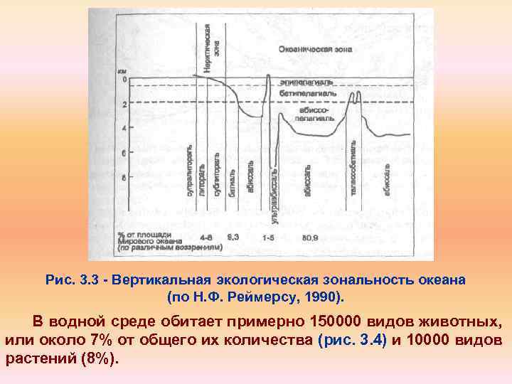 Рис. 3. 3 Вертикальная экологическая зональность океана (по Н. Ф. Реймерсу, 1990). В водной