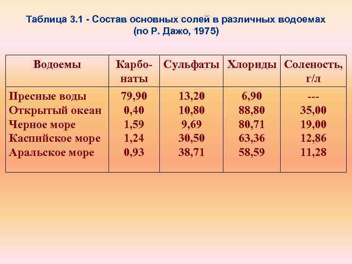 Таблица 3. 1 Состав основных солей в различных водоемах (по Р. Дажо, 1975) Водоемы