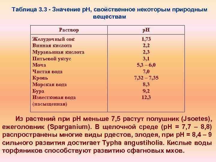 Таблица 3. 3 Значение p. H, свойственное некоторым природным веществам Раствор Желудочный сок Винная