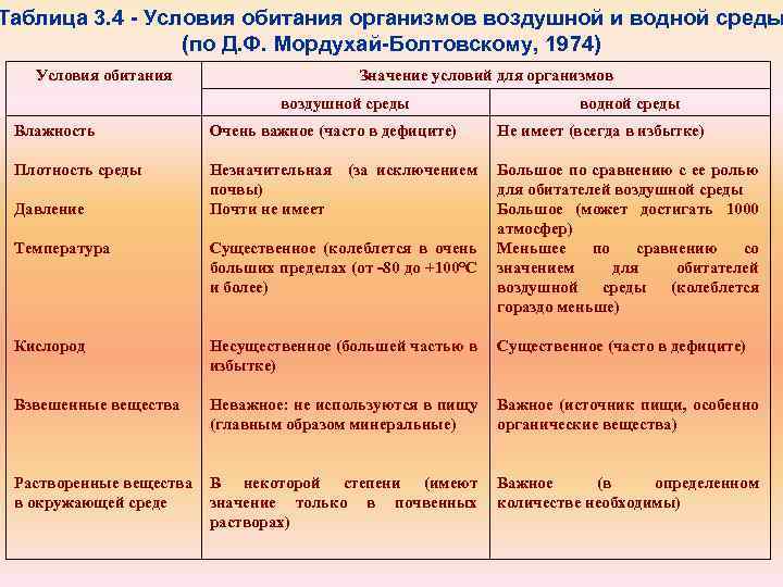 Условия жизни организма