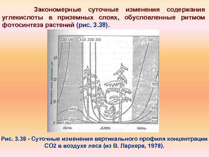 Закономерные суточные изменения содержания углекислоты в приземных слоях, обусловленные ритмом фотосинтеза растений (рис. 3.