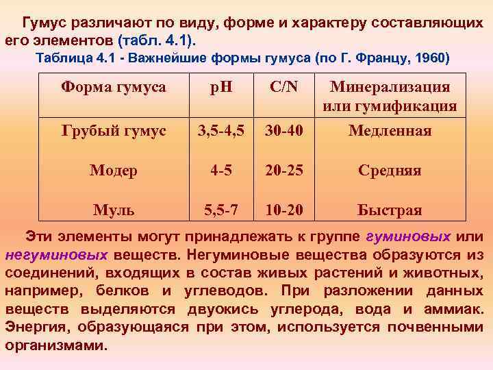 Гумус различают по виду, форме и характеру составляющих его элементов (табл. 4. 1). Таблица