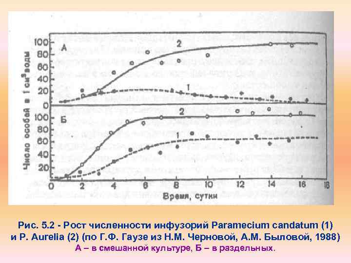 Рис. 5. 2 Рост численности инфузорий Paramecium candatum (1) и P. Aurelia (2) (по