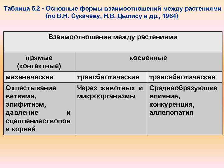 Отношения между разными видами