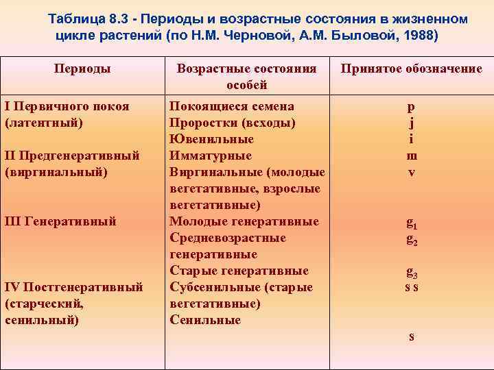 Таблица 8. 3 - Периоды и возрастные состояния в жизненном цикле растений (по Н.