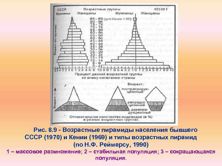 Рис. 8. 9 - Возрастные пирамиды населения бывшего СССР (1970) и Кении (1969) и