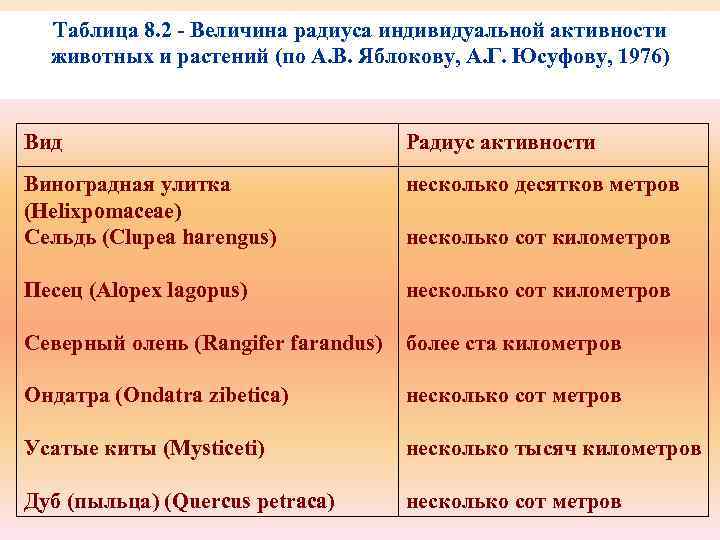 Таблица 8. 2 - Величина радиуса индивидуальной активности животных и растений (по А. В.