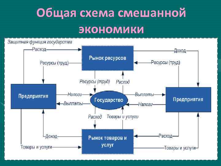 Общая схема смешанной экономики 8 