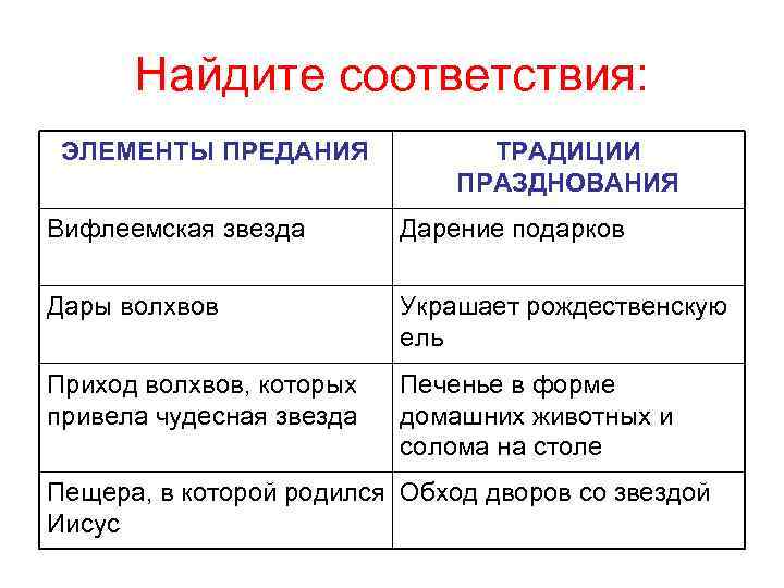 Найдите соответствия: ЭЛЕМЕНТЫ ПРЕДАНИЯ ТРАДИЦИИ ПРАЗДНОВАНИЯ Вифлеемская звезда Дарение подарков Дары волхвов Украшает рождественскую