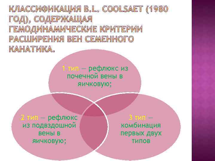 1 тип — рефлюкс из почечной вены в яичковую; 2 тип — рефлюкс из