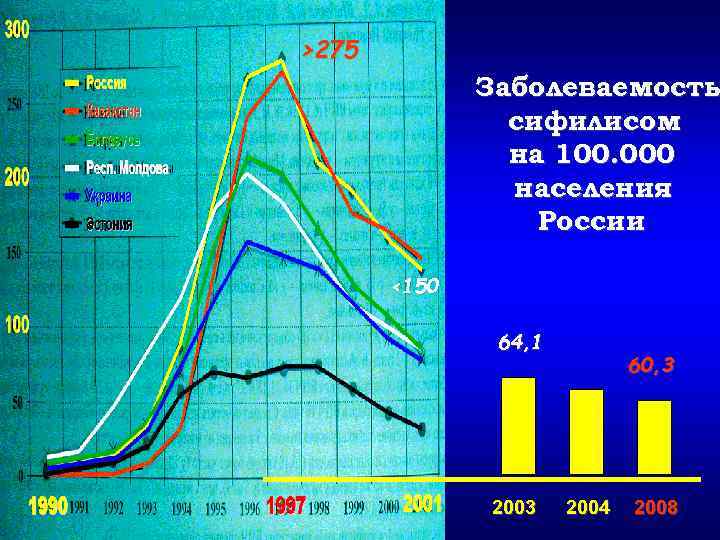 >275 Заболеваемость сифилисом на 100. 000 населения России <150 64, 1 2003 60, 3