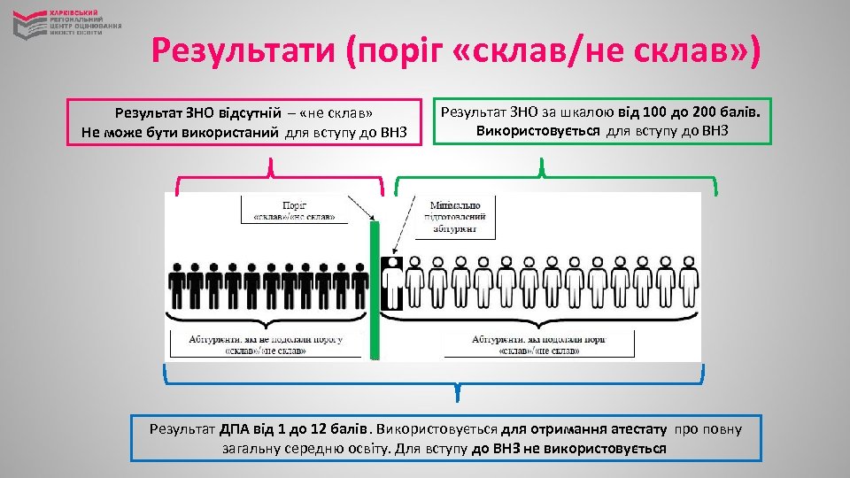 Результати (поріг «склав/не склав» ) Результат ЗНО відсутній – «не склав» Не може бути