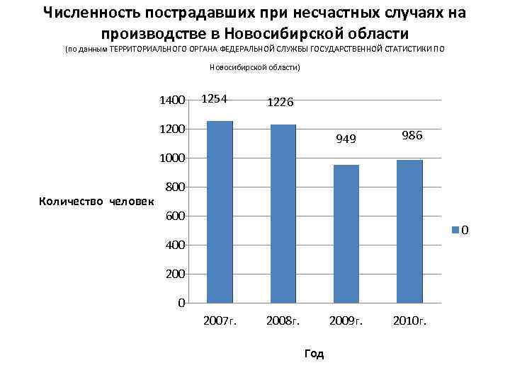 Безопасности числе. Число пострадавших при несчастных случаях на производстве. Численность пострадавших на производстве 2020. – Количество пострадавших при несчастных случаях на производстве. Статистика пострадавших на производстве в РФ.