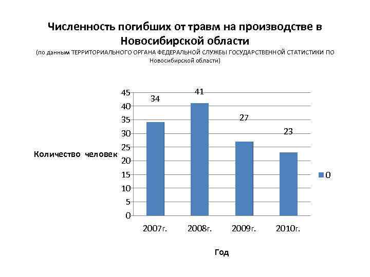 Численность погибших от травм на производстве в Новосибирской области (по данным ТЕРРИТОРИАЛЬНОГО ОРГАНА ФЕДЕРАЛЬНОЙ