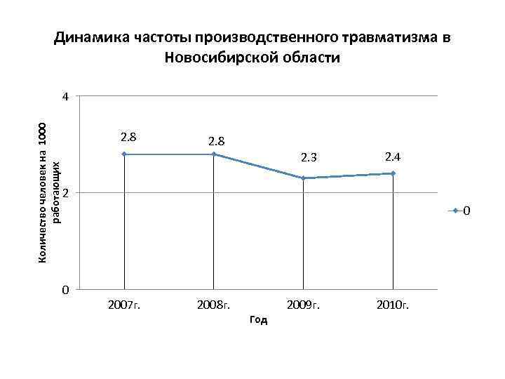 Динамика частоты производственного травматизма в Новосибирской области Количество человек на 1000 работающих 4 2.