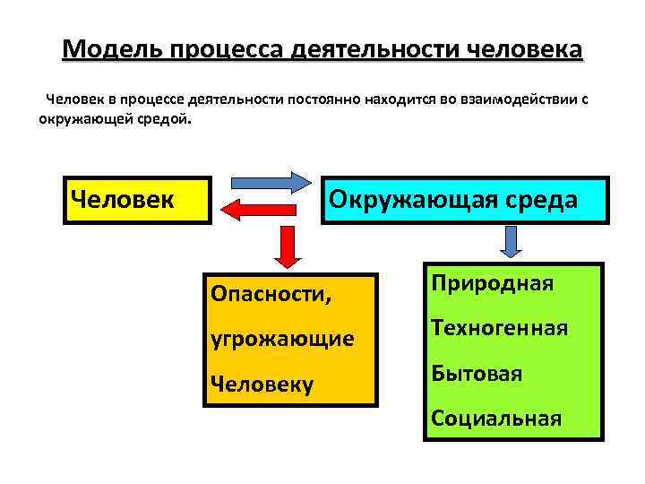 Модель процесса деятельности человека Человек в процессе деятельности постоянно находится во взаимодействии с окружающей