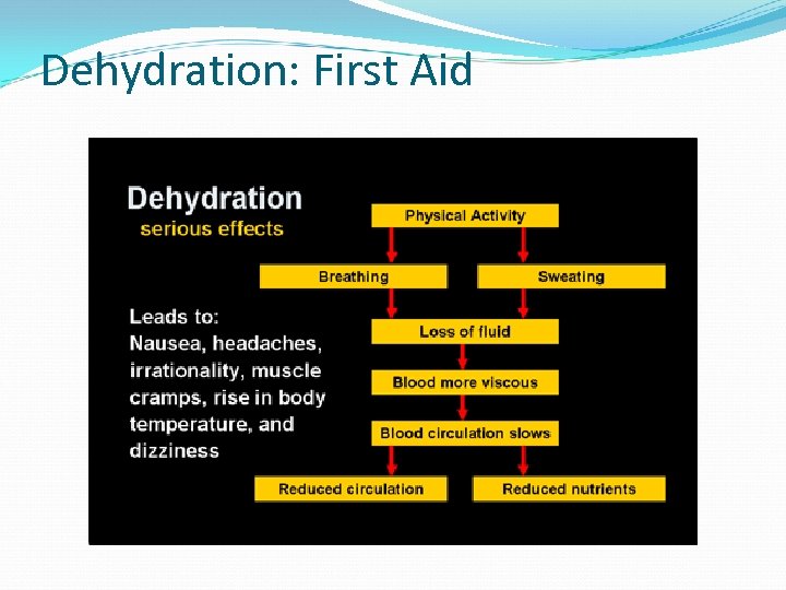 Dehydration: First Aid 