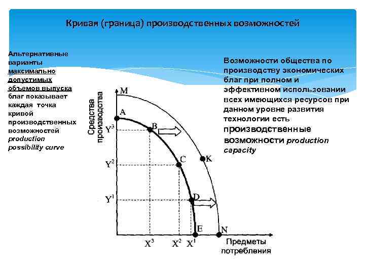 Кривая (граница) производственных возможностей Альтернативные варианты максимально допустимых объемов выпуска благ показывает каждая точка