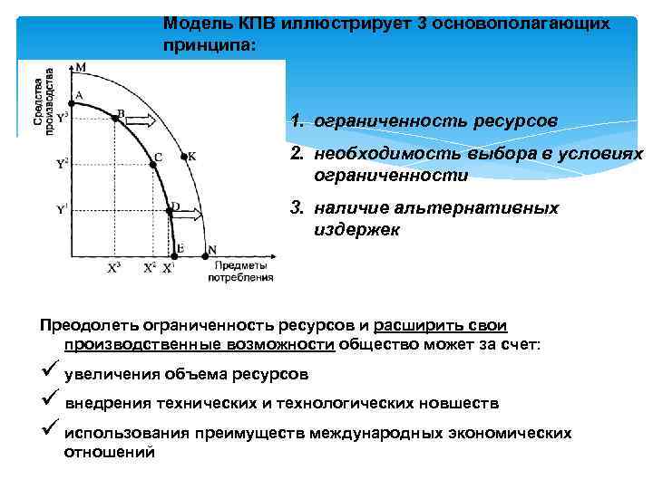 Модель КПВ иллюстрирует 3 основополагающих принципа: 1. ограниченность ресурсов 2. необходимость выбора в условиях