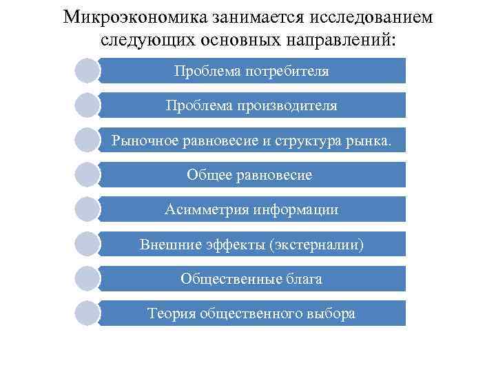 Микроэкономика занимается исследованием следующих основных направлений: Проблема потребителя Проблема производителя Рыночное равновесие и структура