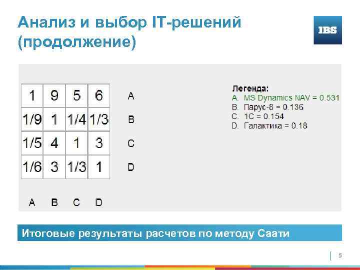 Анализ и выбор IT-решений (продолжение) Итоговые результаты расчетов по методу Саати 5 