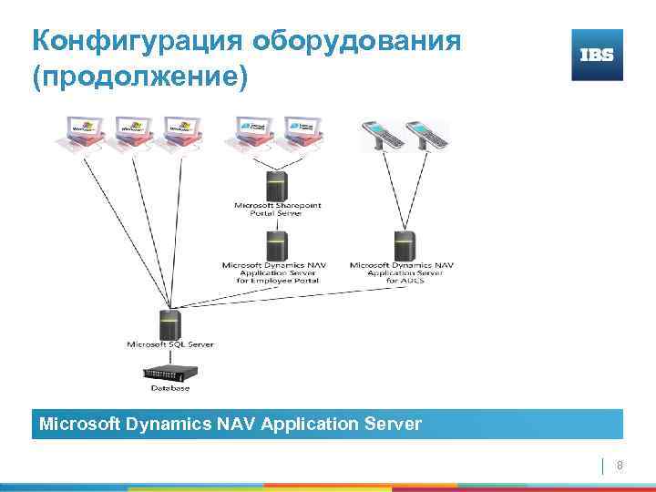 Конфигурация оборудования (продолжение) Microsoft Dynamics NAV Application Server 8 