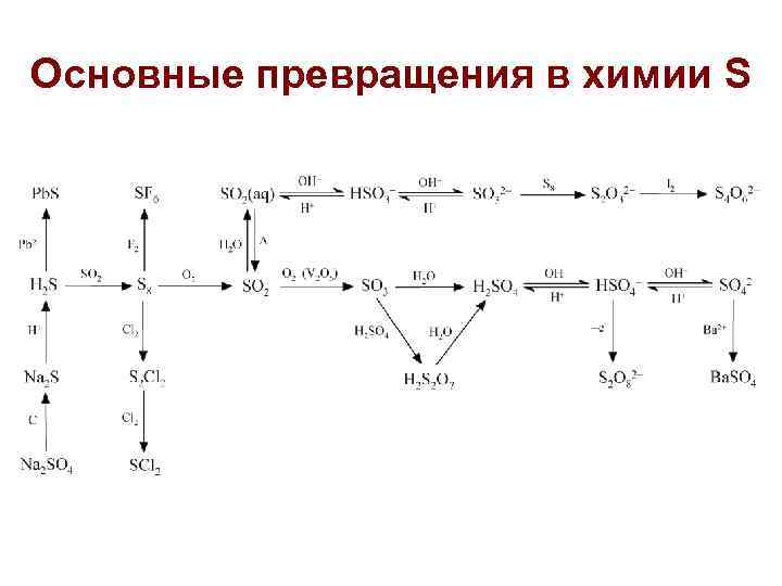 Основные превращения в химии S 