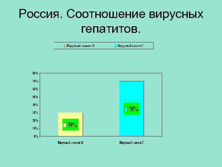 Россия. Соотношение вирусных гепатитов. 