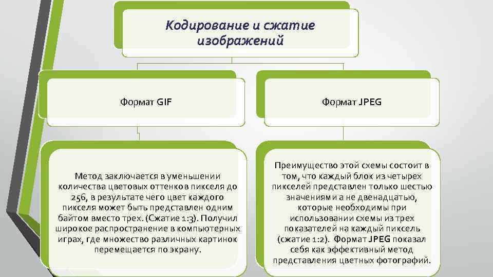 Кодирование и сжатие изображений Формат GIF Формат JPEG Метод заключается в уменьшении количества цветовых