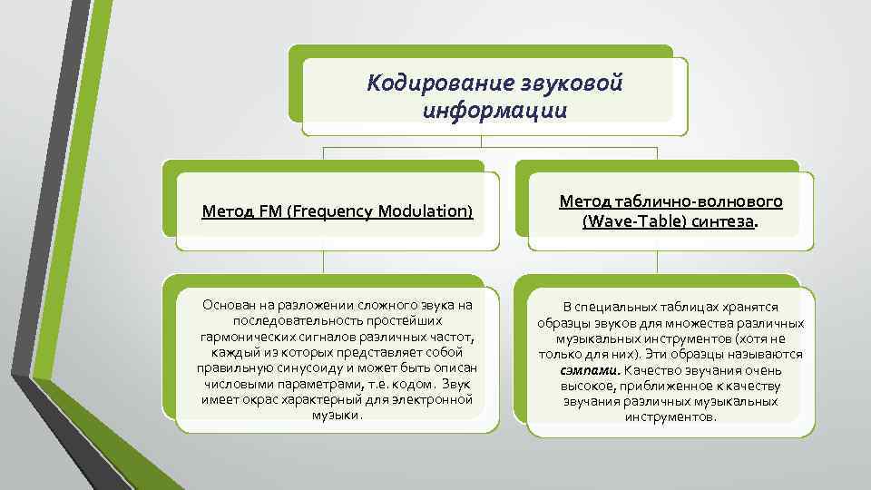 Кодирование звуковой информации Метод FM (Frequency Modulation) Метод таблично-волнового (Wave-Table) синтеза. Основан на разложении