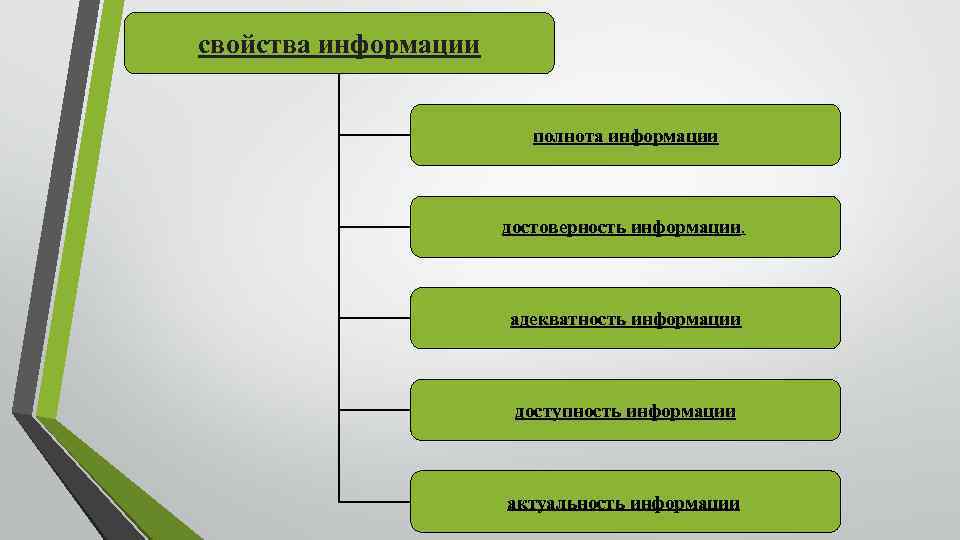 свойства информации полнота информации достоверность информации. адекватность информации доступность информации актуальность информации 