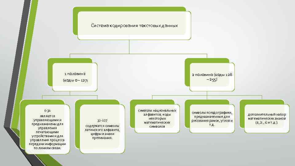 Система кодирования текстовых данных 1 половина (коды 0 – 127) 0 -31 являются управляющими