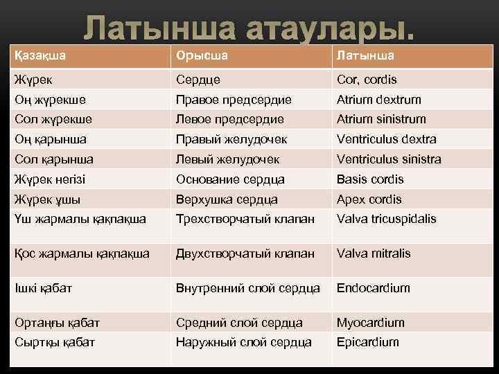 Латынша атаулары. Қазақша Орысша Латынша Жүрек Сердце Cor, cordis Оң жүрекше Правое предсердие Atrium