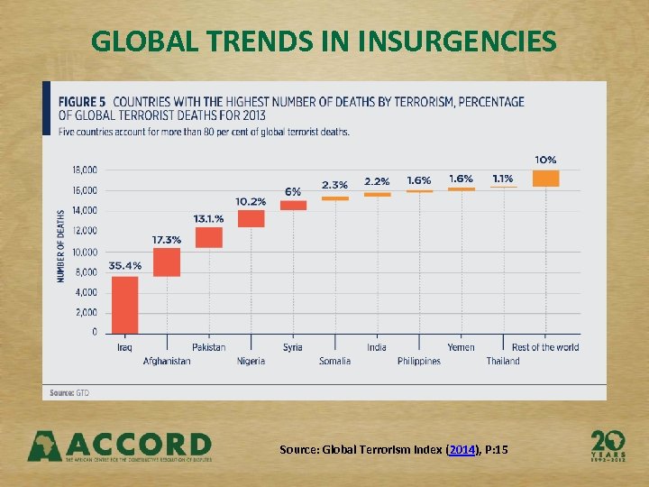 GLOBAL TRENDS IN INSURGENCIES Source: Global Terrorism Index (2014), P: 15 