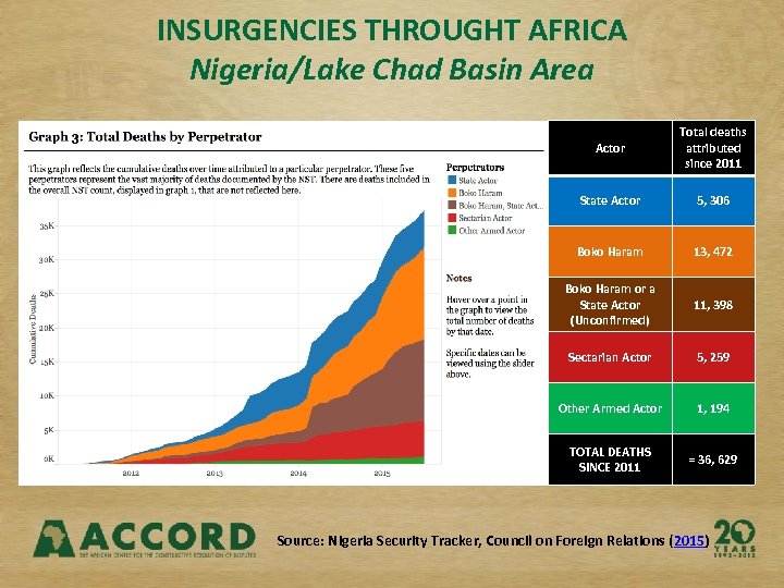 INSURGENCIES THROUGHT AFRICA Nigeria/Lake Chad Basin Area Actor Total deaths attributed since 2011 State