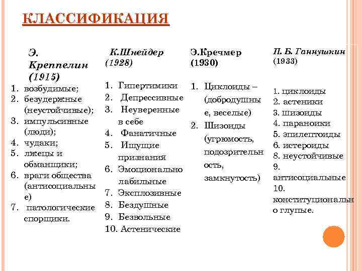 КЛАССИФИКАЦИЯ Э. Kреппелин (1915) 1. возбудимые; 2. безудержные (неустойчивые); 3. импульсивные (люди); 4. чудаки;