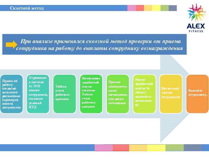 Сквозной метод При анализе применялся сквозной метод проверки от приема ____сотрудника на работу до