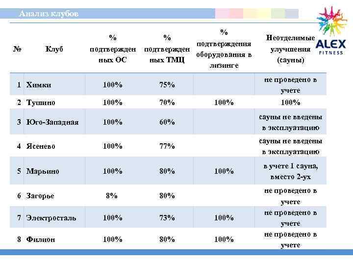  Анализ клубов № Клуб % подтвержден ных ОС % % подтверждения подтвержден оборудования