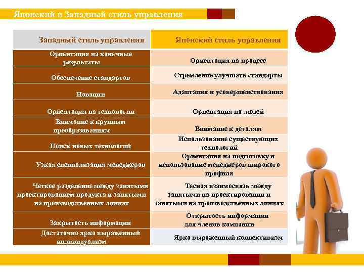  Японский и Западный стиль управления Японский стиль управления Ориентация на конечные результаты Ориентация