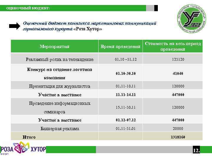  ОЦЕНОЧНЫЙ БЮДЖЕТ: Оценочный бюджет комплекса маркетинговых коммуникаций горнолыжного курорта «Роза Хутор» Мероприятия Рекламный