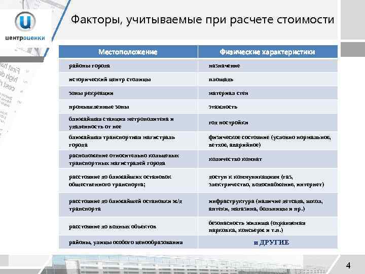 Факторы, учитываемые при расчете стоимости Местоположение Физические характеристики районы города назначение исторический центр столицы