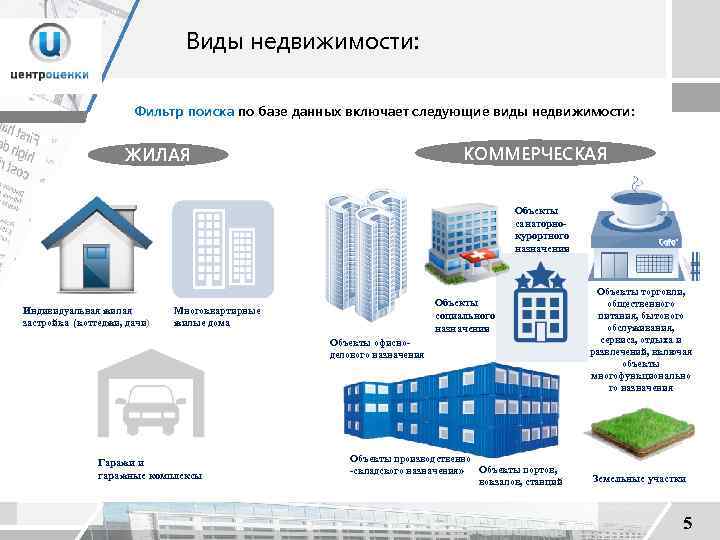 Виды недвижимости: Фильтр поиска по базе данных включает следующие виды недвижимости: КОММЕРЧЕСКАЯ ЖИЛАЯ Объекты